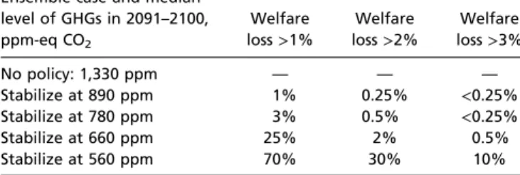Table 3. Probability of the global welfare loss (relative to the no- no-policy case) in 2050 exceeding 1%, 2%, and 3% with a 2091 – 2100 median 560, 660, 780, or 890 ppm-eq GHG stabilization policy Ensemble case and median