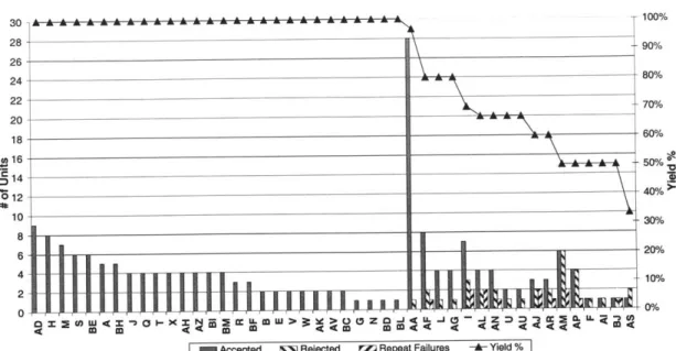 Figure 4.  MES  One Month Test Yield  Chart.