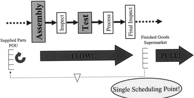 Figure  12  is a future  state  map for the overall  MES  lean production  system.  The  system operates with  single point scheduling,  where  customer demand is filled from a finished goods  supermarket  and triggers  a kanban&#34;  pull  signal  at  ass