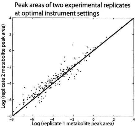 Figure  3-3:  The  peak  areas  of two  experimental  replicates  plotted  against  each  other at  optimal  instrumental  settings