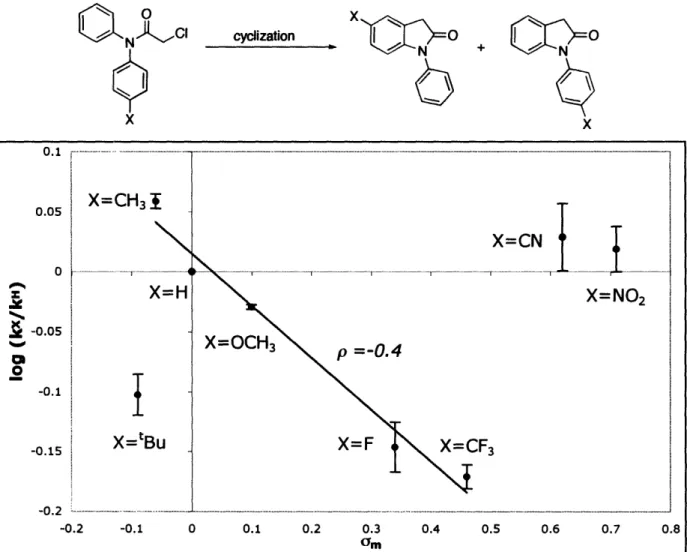 Figure 3.  Hammett Plot for Cyclization of Diaryl Chloroacetanilides