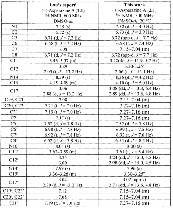 Table  S2.1.  Comparison of our 'H NMR  data for (+)-Asperazine  A  (2.1)  with  literature: