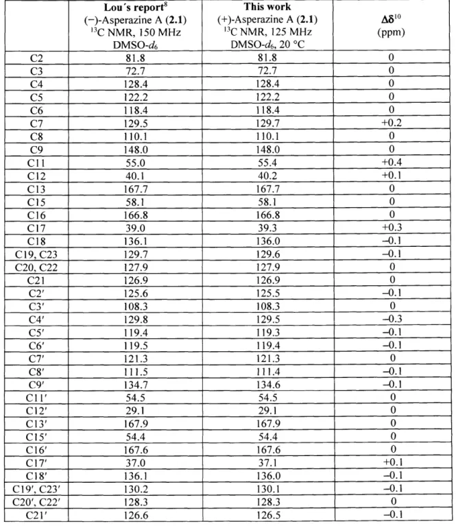 Table  S2.2.  Comparison of our 11C  NMR  data for (+)-Asperazine  A  (2.1)  with  literature: