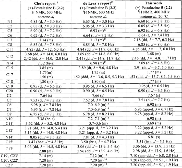 Table  S2.3.  Comparison of  our  1 H NMR  data for (+)-Pestalazine  B  (2.2)  with  literature: