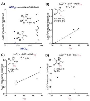 Figure 1.3.  The NBO  charge  of N,  describes  the Ni-H  subset (A)  and the "IC NMR  shift describes  variation in the  C5 substituent  (B,  C, D).