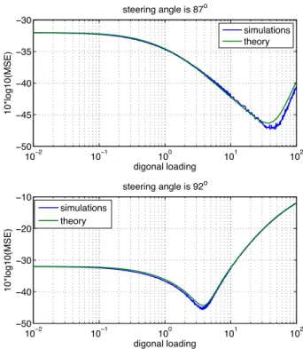 Figure 3-8: Scenario 2: MSE versus diagonal loading when steering angle is 87 o (top figure) and 92 o (bottom figure)