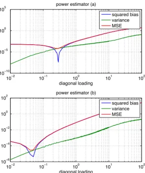Figure 3-18: Scenario 2: Squared bias, variance and MSE corresponding to estimators P ˆ a and ˆP b versus diagonal loading for steering angle of 94.5 o 