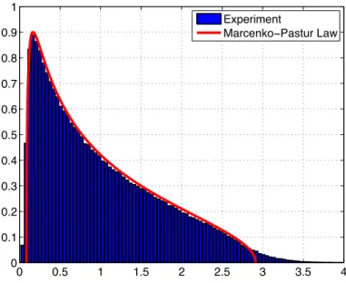 Figure 2-2: Comparison between Marcenko-Pastur law with c = 0.5 and experimen- experimen-tally obtained Eigenvalue Density Function for n = 20 and m = 10.