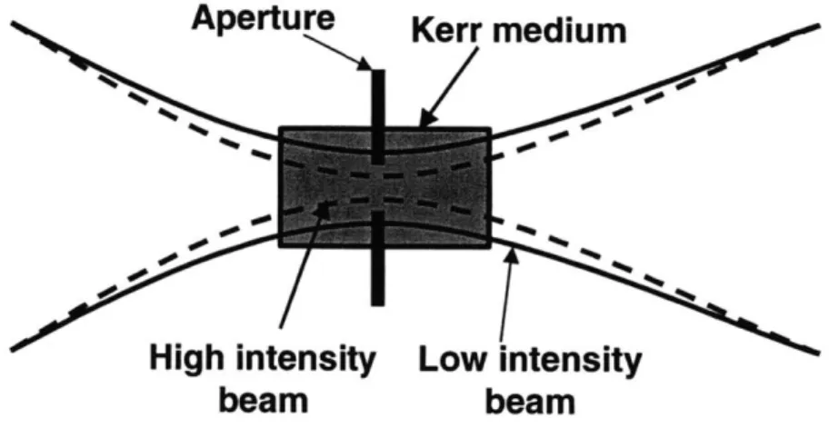Figure 2-7.  Schematic  of Kerr-lens  mode-locking  with a  soft aperture.