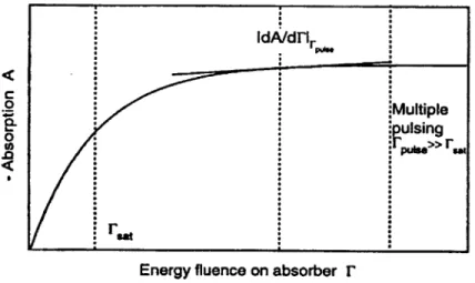 Figure 2-9.  Nonlinear absorption  change  of a saturable  absorber as  a function  of pulse  fluence.