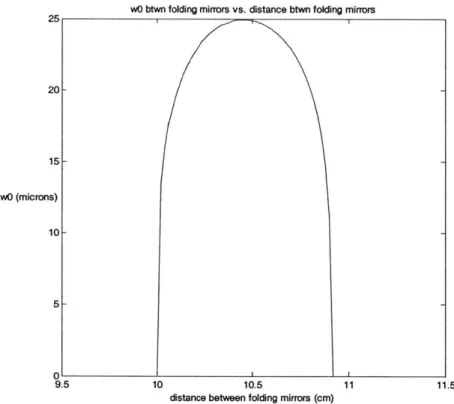 Figure 2-11.  Calculated  beam  waist  size  as  a  function  of b  for  a  symmetric  four mirror  cavity.