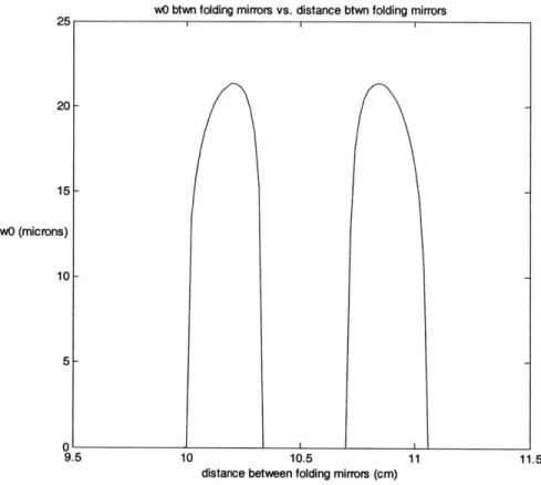 Figure 2-12.  Calculated beam waist  size as a function  of b  for an asymmetric  four  mirror cavity.