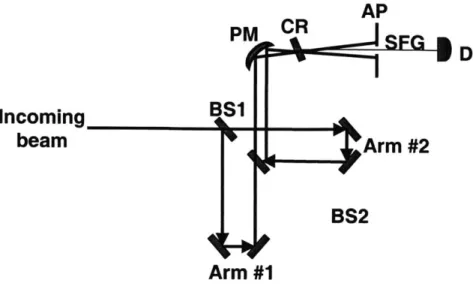 Figure 2-19.  Schematic of a non-collinear,  background-free  intensity  autocorrelator.
