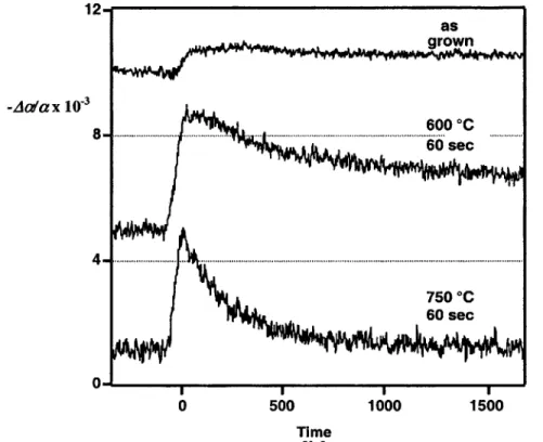 Figure 3-6.  Absorption  saturation  dynamics  of  InAs-doped  silica films  for  different  annealing temperatures