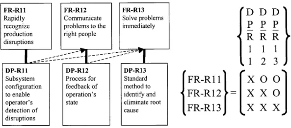 Figure  3.8:  Middle  Level  of the Identifying  and  Resolving  Problems  Branch  with the  Design Matrix