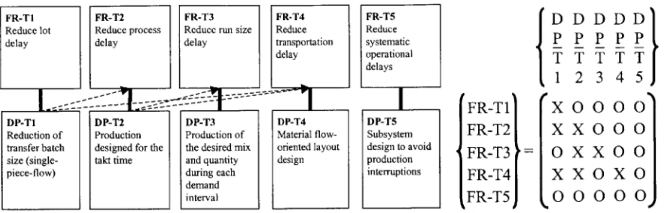 Figure 3.14:  Top  Level of the Delay  Reduction  Branch  with the  Design Matrix