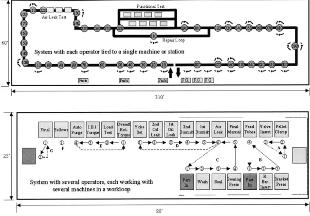 Figure 3.22:  Two  Different Manufacturing  Layouts:  One  Showing  Operators  Tied to Machines  and the Other  Showing Human-Machine  Separation  [Cochran,  Dobbs,  1999]