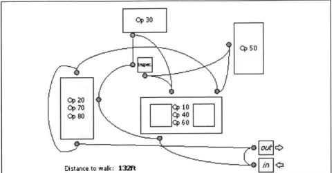 Figure  3.23:  Two  Different  Manufacturing  Layouts:  One  Showing  Poor Workloop  Design  and the  Other Showing  Good Workloop Design  (Cochran  et