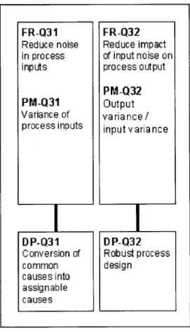 Figure 4.11:  Middle  Level of the  Quality Branch  of the MSD  Decomposition