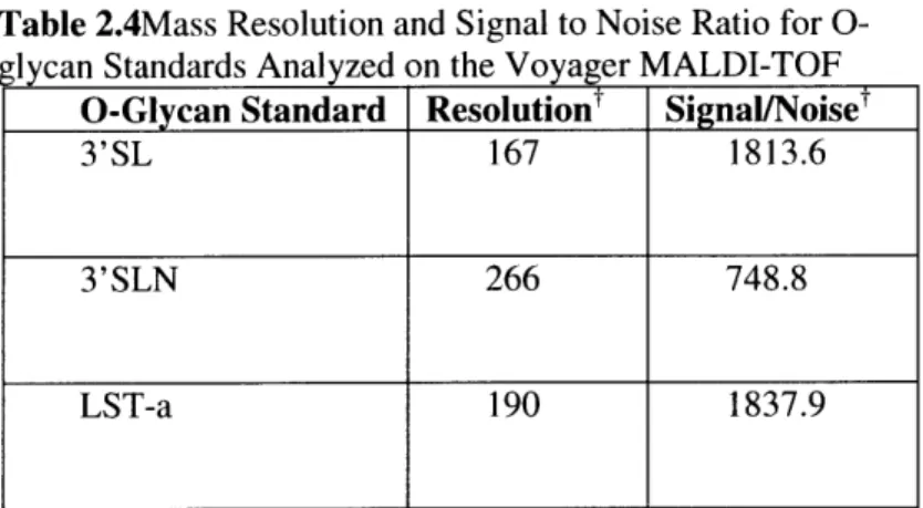 Table  2.4Mass  Resolution  and  Signal  to Noise  Ratio  for 0- 0-glycan  Standards  Analyzed  on the  Voyager MALDI-TOF