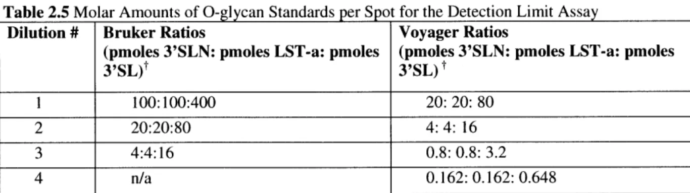 Table  2.5  Molar Amounts of 0-glycan  Standards  per Spot  for the  Detection Limit Assay