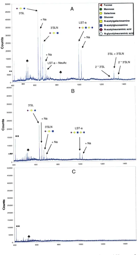 Figure  2.4.  O-glycan  Standard  Molar  Detection  Limit  on  the  Bruker  and  Voyager  MALDI-TOFs.