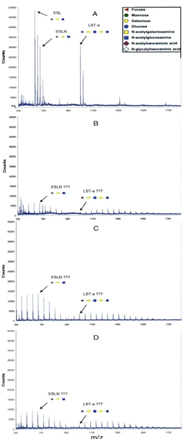 Figure  2.5.  Supelco  Purification  of  Acidic  O-Glycan  Standards.  Spectra  in  A-D  (in  the  ratio 33pmol  LST-a:  33pmol  3'SLN:  132pmol  3'SL) is for the  Bruker  MALDI-TOF,  while  E-H  is for the  Voyager  MALDI-TOF  (in  the  ratio  6pmol  LST-