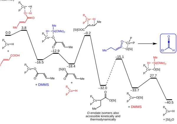 Figure S2. DFT energy profile of Cu-catalyzed ketene generation. 