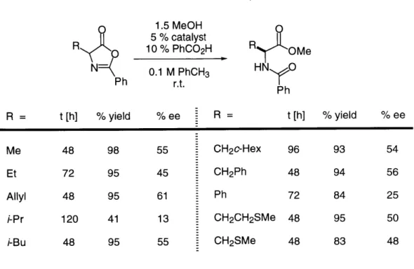 Table  3.  Substrate  scope 1.5  MeOH 5 % catalyst R  ~10  % PhCO 2 H  R  OMe N=PK  0.1  M  PhCH 3   HN  0 Ph  rPh R  =  t  [h]  % yield  % ee  R  =  t  [h]  % yield  % ee Me  48  98  55  CH 2 c-Hex  96  93  54 Et  72  95  45  CH 2 Ph  48  94  56 Allyl  48