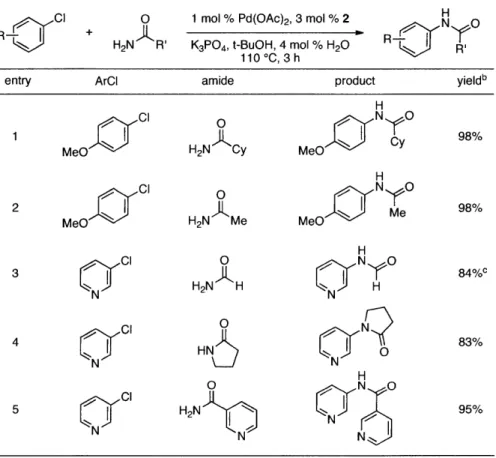 Table 1. Coupling  of Amides  With Aryl