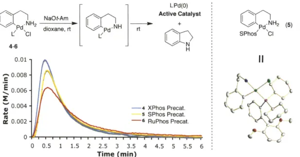 Figure 3.  Calorimetric  scans of the  addition of precatalysts temperature;  X-ray crystal structure  of 5.
