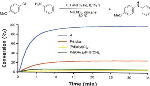 Figure 4.  Effect  of Pd source  on the  cross-coupling of aniline  and  4-chloroanisole  using  0.1%