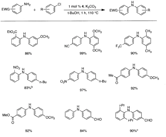Table  1. Cross-Coupling  Reactions  of Electron-Deficient  Anilines  with  Aryl  Chlorides  Using  a Weak Basea NH 2 EWG-a, CI ±  R- 1 mol  % 4,  K 2 0 3 t-BuOH,  1 h, 110  'C HEWG-  -R EtO2C  H N  N  OCH 3 86% N0 2  H N  n-Bu 83%b H MeO  N  OCH 3 0 92% H