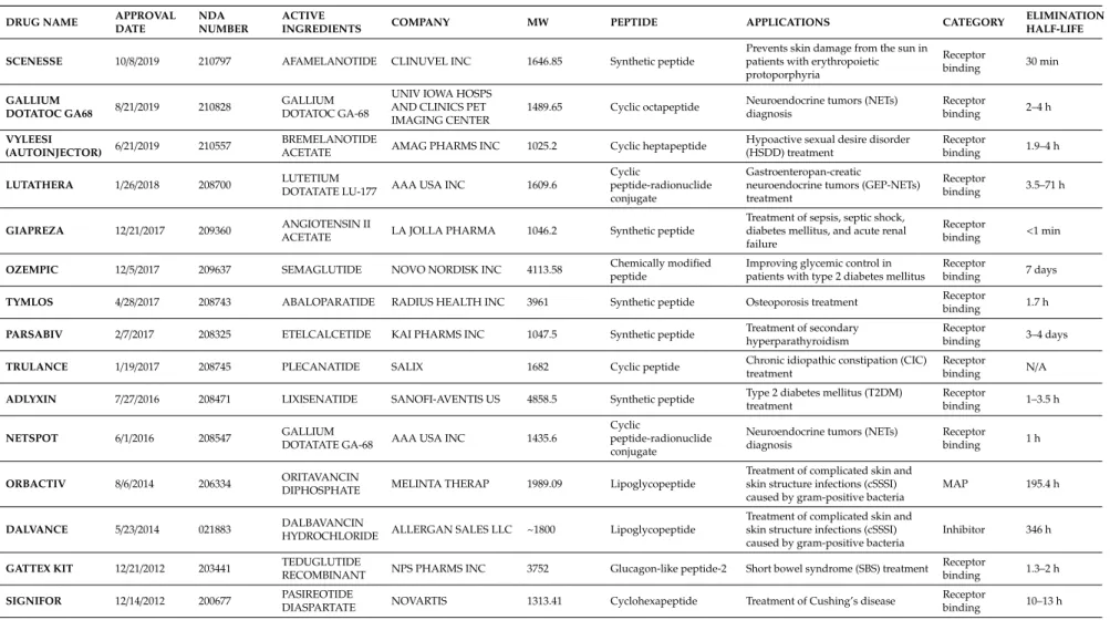 Table 1. Summary of the small peptide (less than 50 amino acids) therapeutics approved by the FDA between January 1999 and December 2019