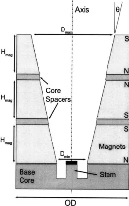 Figure  2-5:  Basic  magnetic  circuit  and  design  variables  considered  in  developing  the final DCF  magnetic  circuit.