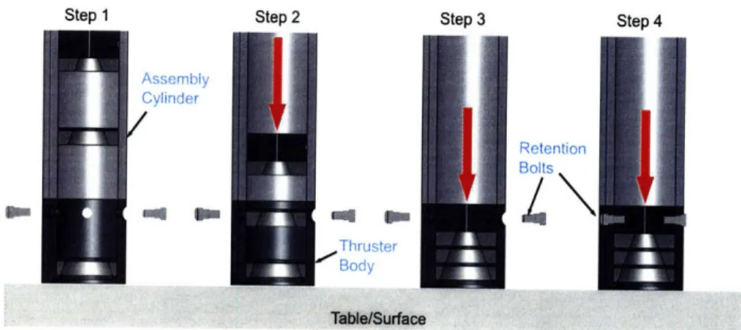 Figure  2-15:  Assembly  processes  used  to  compact  the  DCF  permanent  magnets.