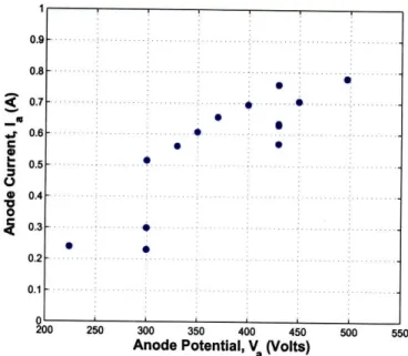 Figure  3-7:  Measured  anode  current  with increasing  anode  potential  at a constant  flow rate of 8.5sccm.