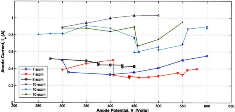 Figure  3-8:  Anode  current  with varying  anode potential  at the  flows  indicated.