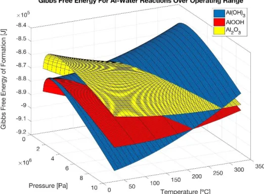 Figure 2: Calculated Gibbs free energy of formation at varied temperatures and pressures for each of the three  candidate reaction byproducts.
