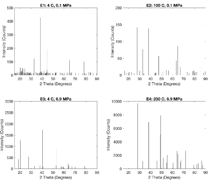Figure 5:  XRD peak results for reaction tests done at varying temperatures and pressures.