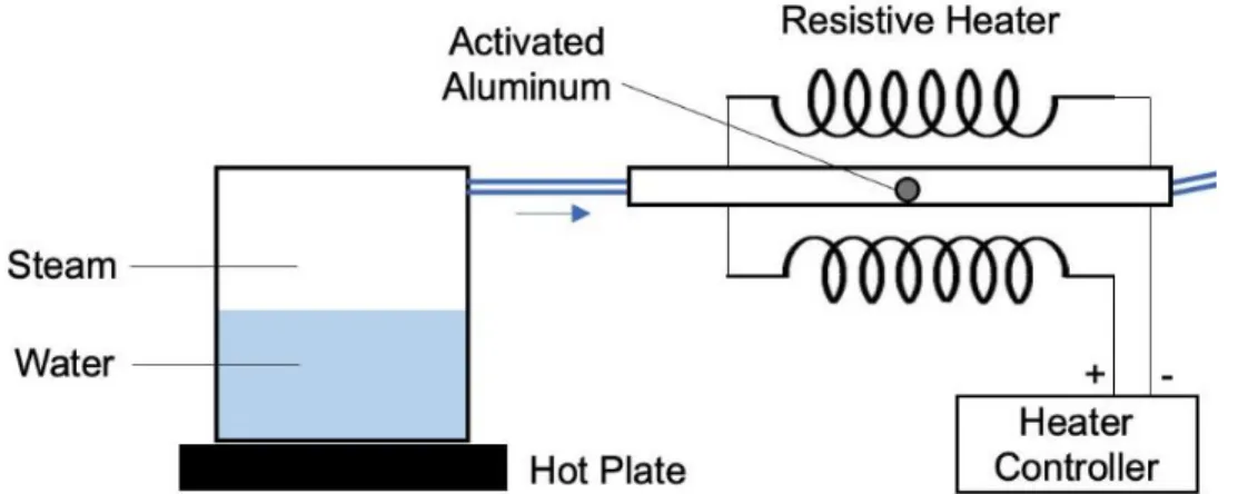 Figure 8: Diagram of experimental setup to test steam reactivity. 