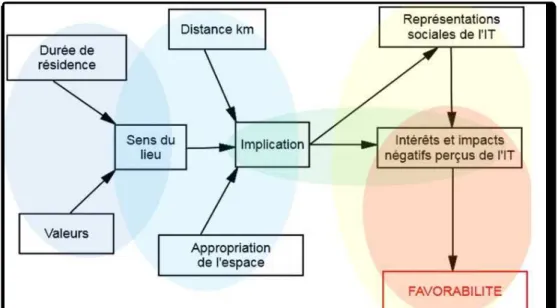 Figure 8. Schématisation des hypothèses de l'étude 