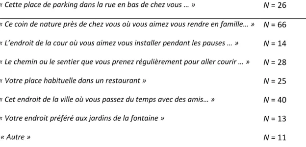 Tableau 1. Répartition des effectifs sur les propositions de lieu de référence pour l'échelle d'appropriation de  l'espace 