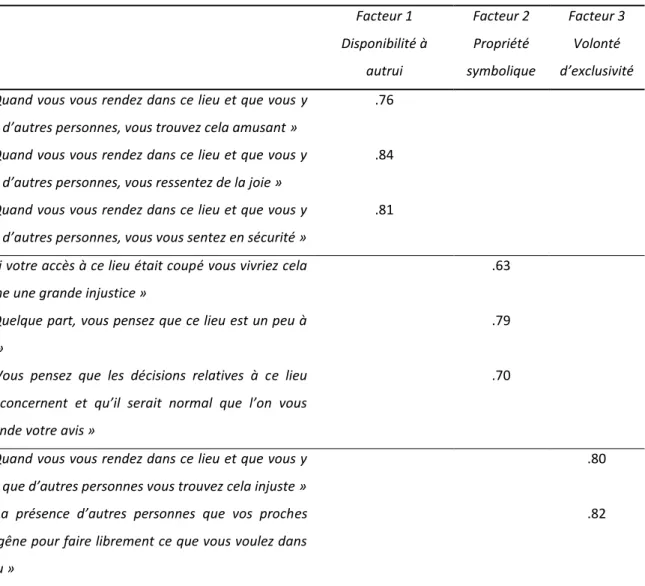 Tableau 2. Contributions factorielles des items de la version 1.0 de l'échelle d'appropriation de l'espace 