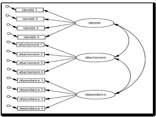 Figure 1. « Tripartite model » du sens du lieu (Jorgensen &amp; Stedman, 2001) 