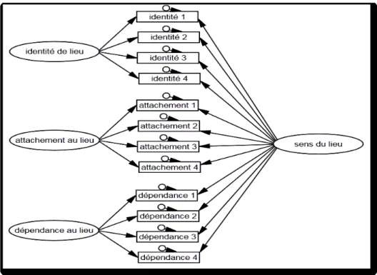 Figure 2. « General and group factors model » du sens du lieu (Jorgensen &amp; Stedman, 2001)
