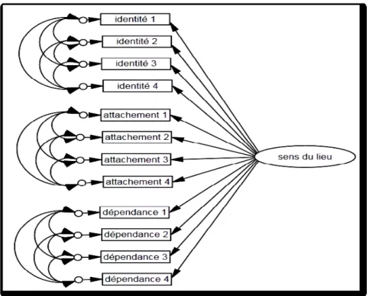 Figure 3. « Correlated uniqueness model » du sens du lieu (Jorgensen &amp; Stedman, 2001) 