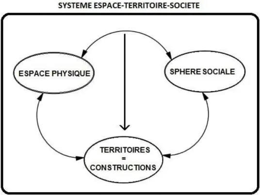Figure 4. Système espace-sociétés-territoires 