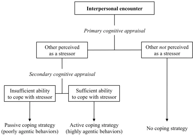 Figure 1.3. Transactional model of stress and coping (drawn from Lazarus &amp; Folkman, 1984)