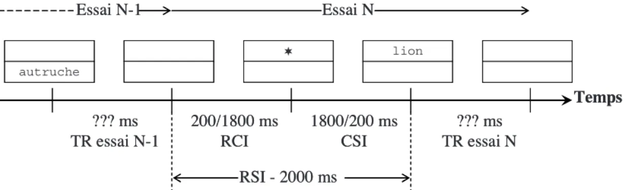 Figure 11. Exemple d’une séquence d’essai – chapitre 3. TR = temps de réponse, RCI = Response-Cue Interval,  CSI =  Cue-Stimulus Interval, RSI = Response-Stimulus Interval.